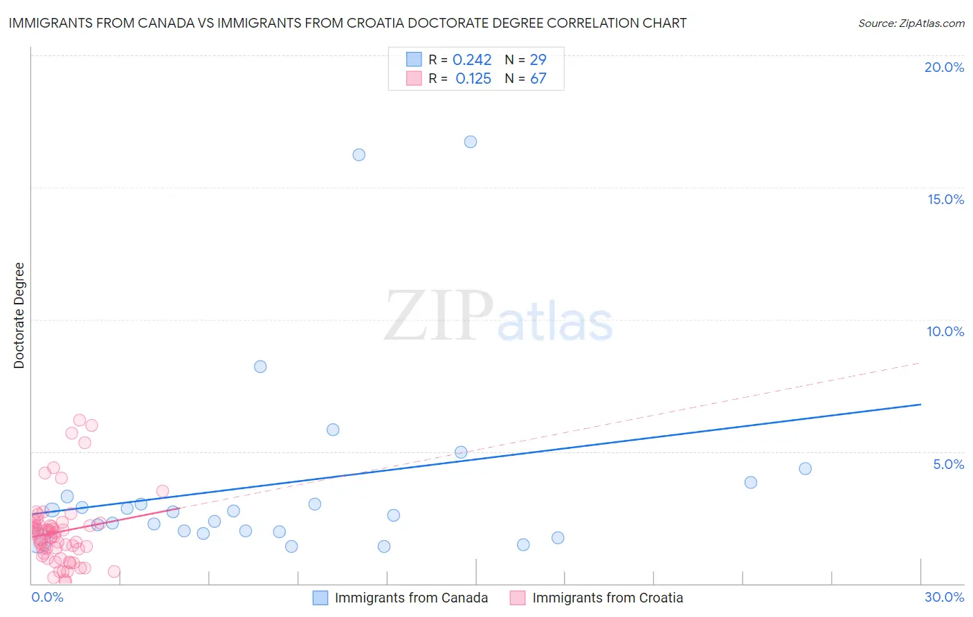 Immigrants from Canada vs Immigrants from Croatia Doctorate Degree