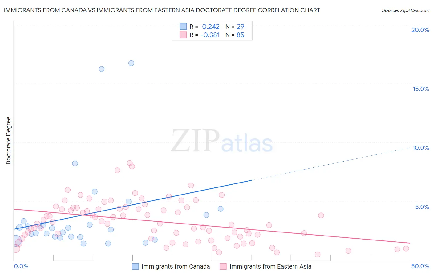 Immigrants from Canada vs Immigrants from Eastern Asia Doctorate Degree