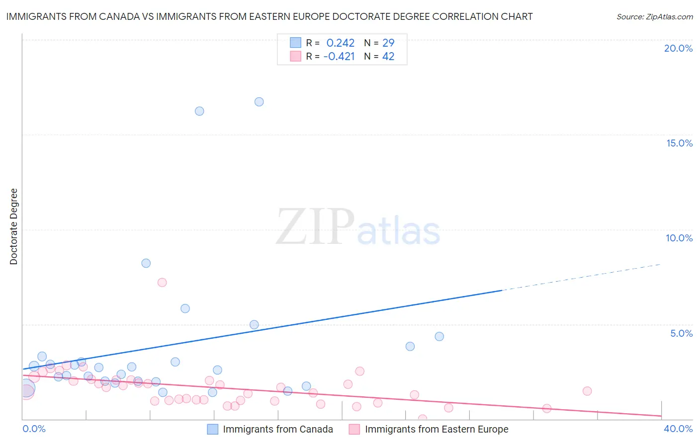 Immigrants from Canada vs Immigrants from Eastern Europe Doctorate Degree