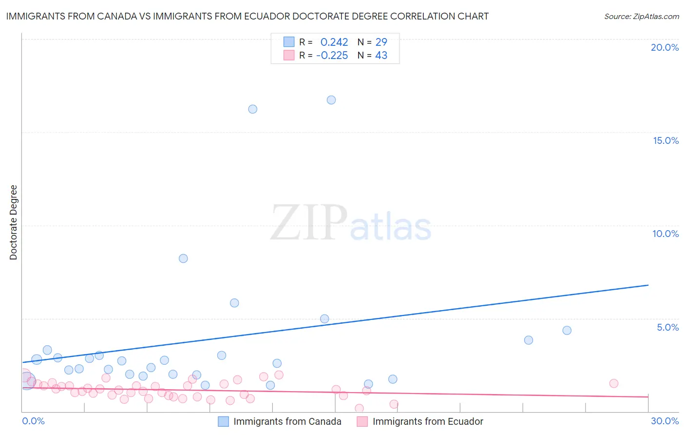 Immigrants from Canada vs Immigrants from Ecuador Doctorate Degree