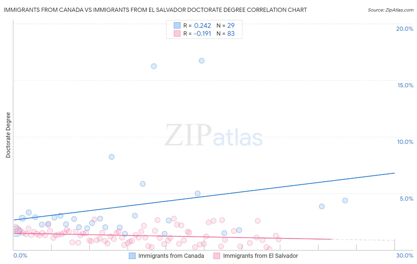 Immigrants from Canada vs Immigrants from El Salvador Doctorate Degree