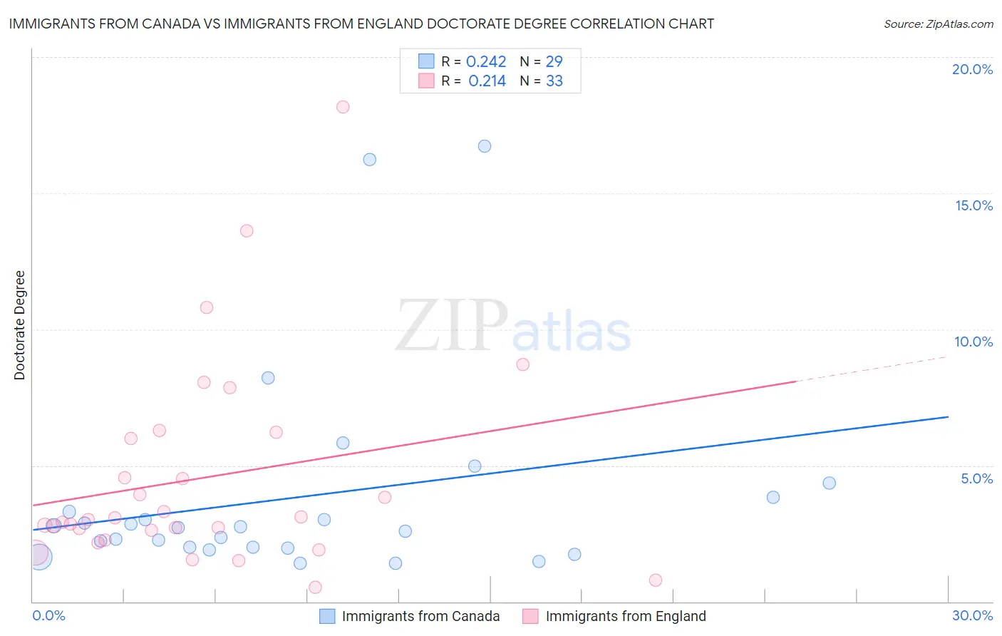 Immigrants from Canada vs Immigrants from England Doctorate Degree