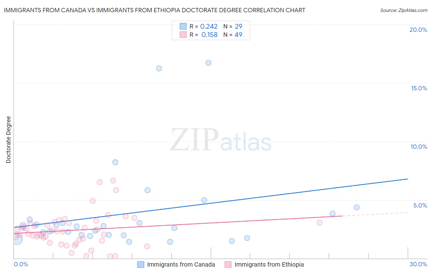 Immigrants from Canada vs Immigrants from Ethiopia Doctorate Degree