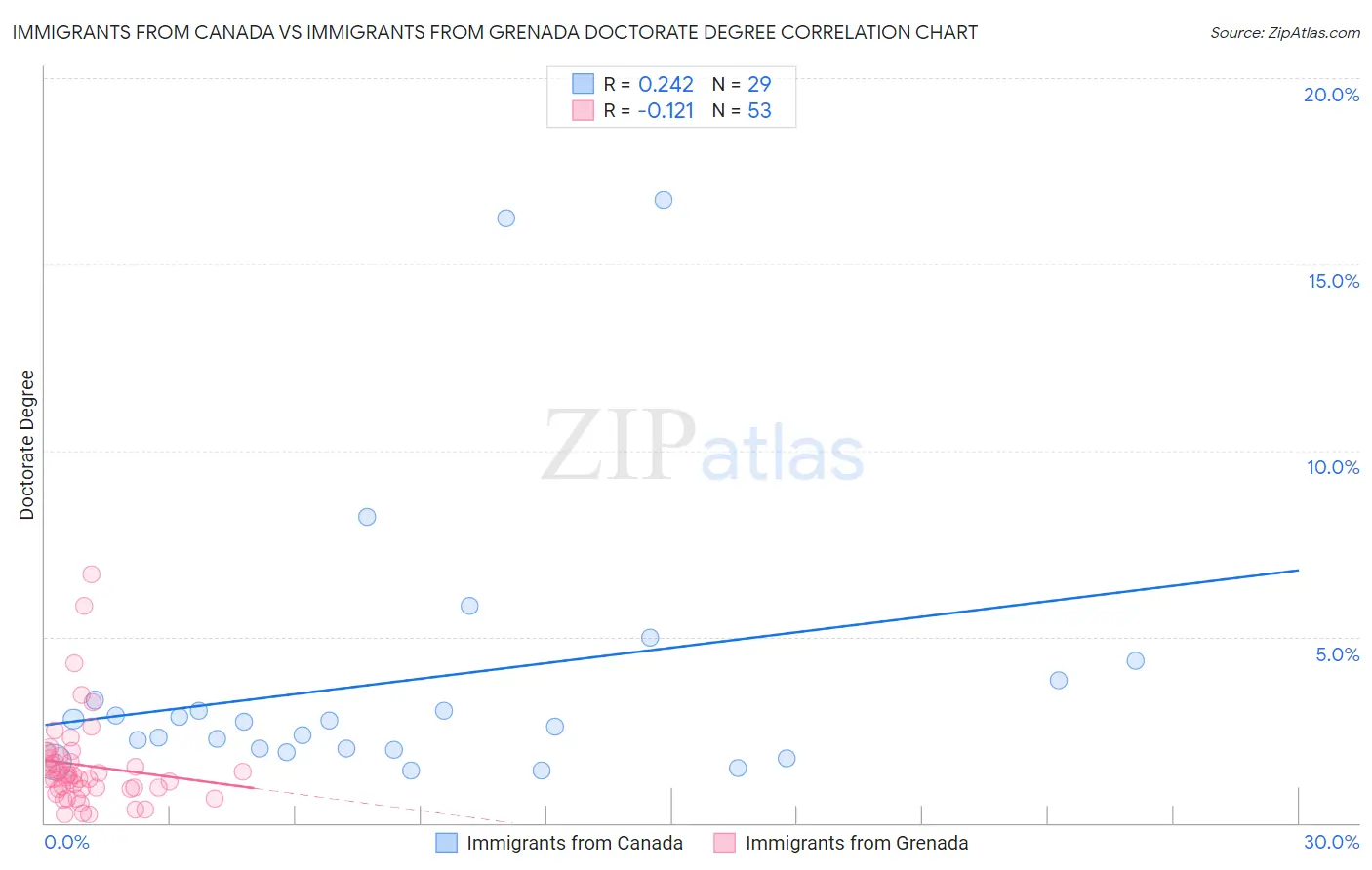 Immigrants from Canada vs Immigrants from Grenada Doctorate Degree