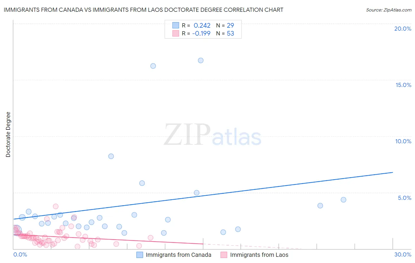 Immigrants from Canada vs Immigrants from Laos Doctorate Degree