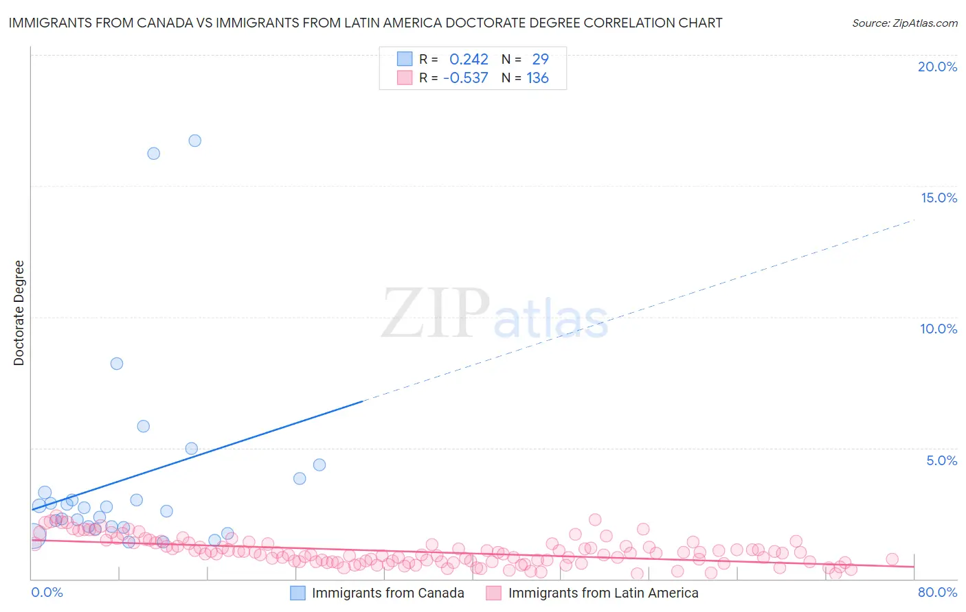 Immigrants from Canada vs Immigrants from Latin America Doctorate Degree