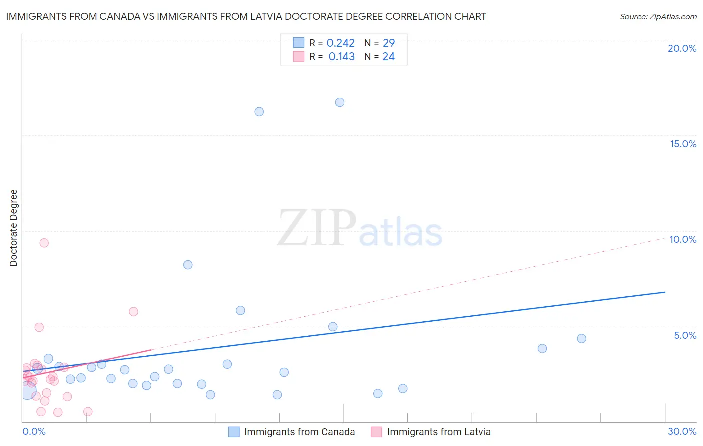 Immigrants from Canada vs Immigrants from Latvia Doctorate Degree