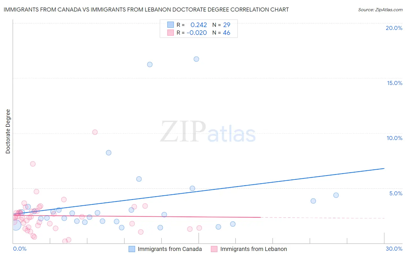 Immigrants from Canada vs Immigrants from Lebanon Doctorate Degree