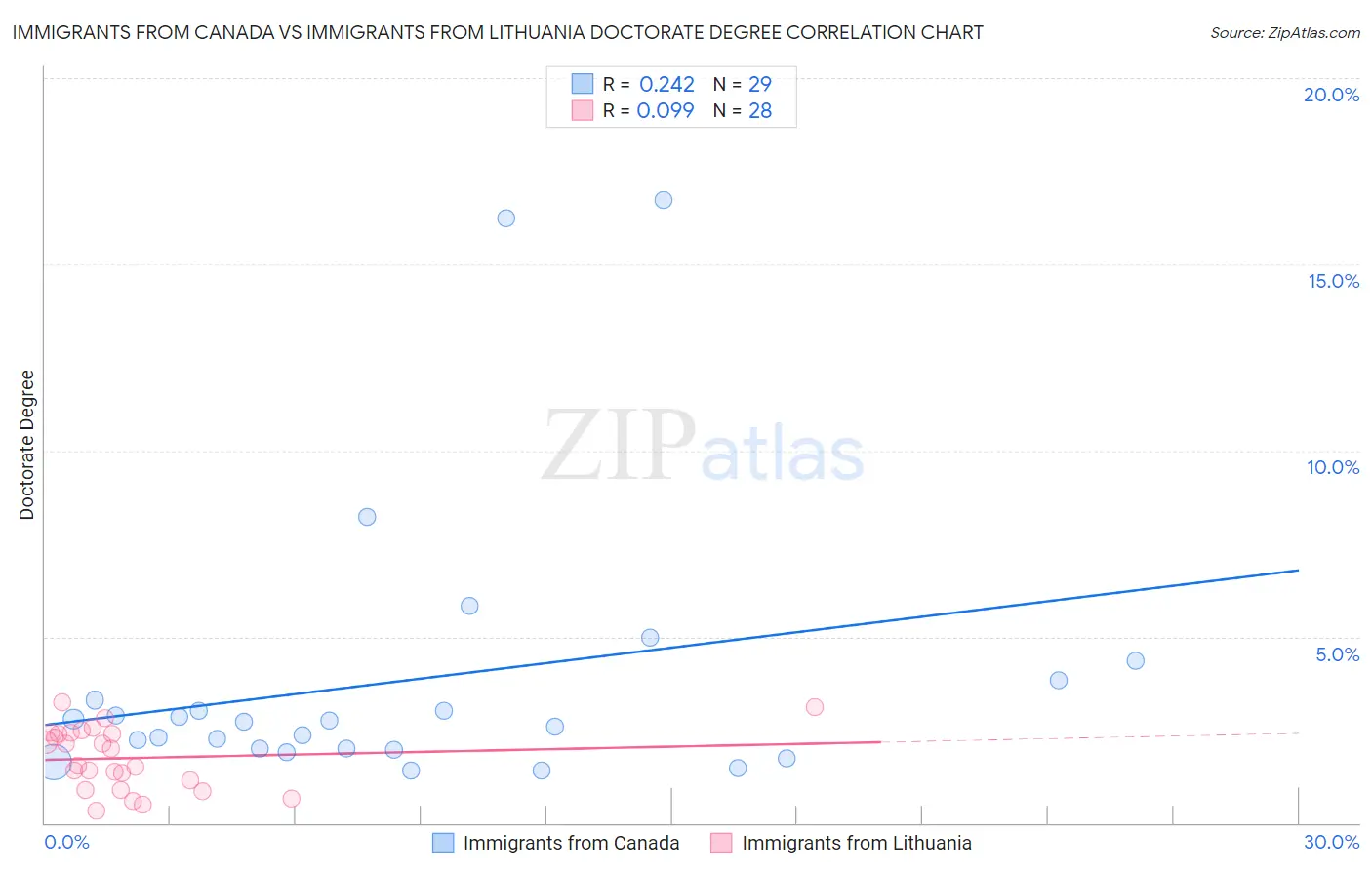 Immigrants from Canada vs Immigrants from Lithuania Doctorate Degree