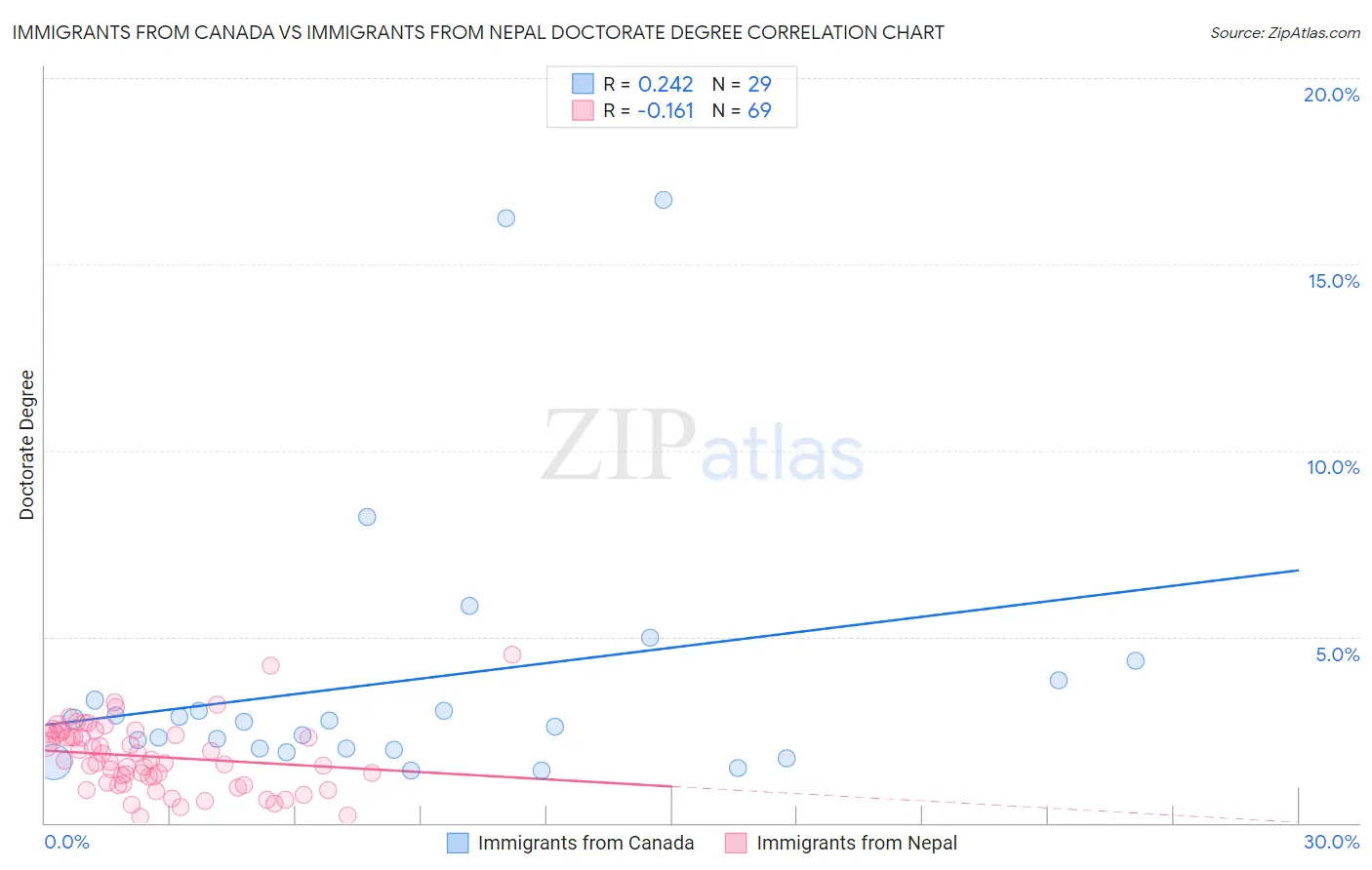 Immigrants from Canada vs Immigrants from Nepal Doctorate Degree