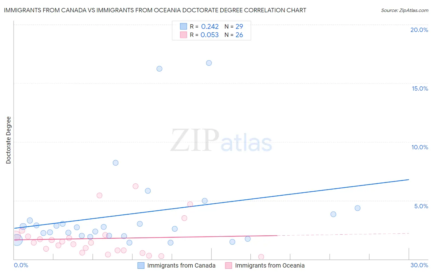 Immigrants from Canada vs Immigrants from Oceania Doctorate Degree
