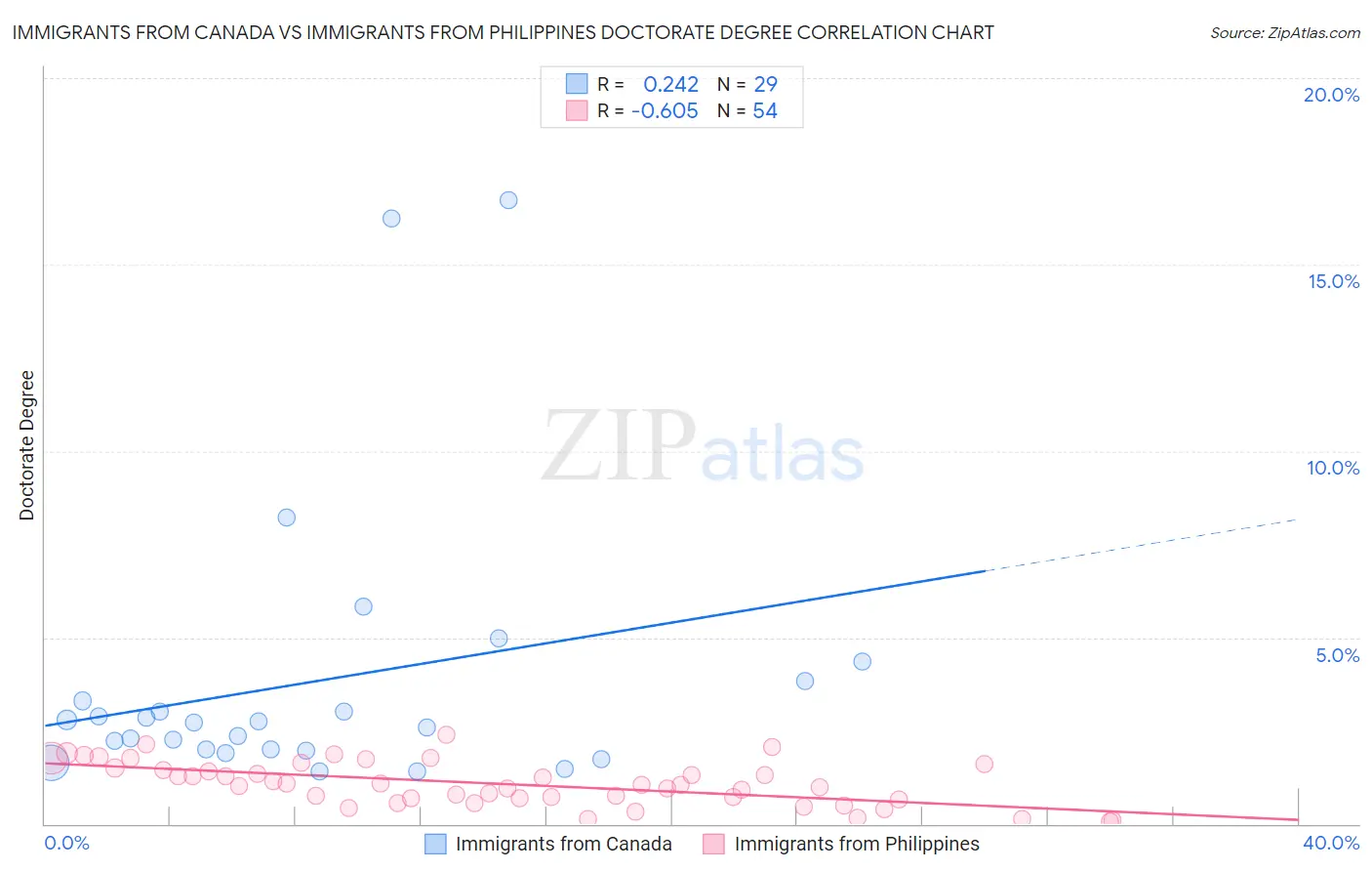 Immigrants from Canada vs Immigrants from Philippines Doctorate Degree
