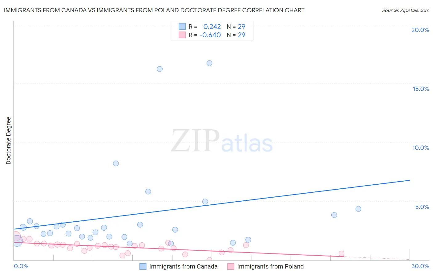 Immigrants from Canada vs Immigrants from Poland Doctorate Degree