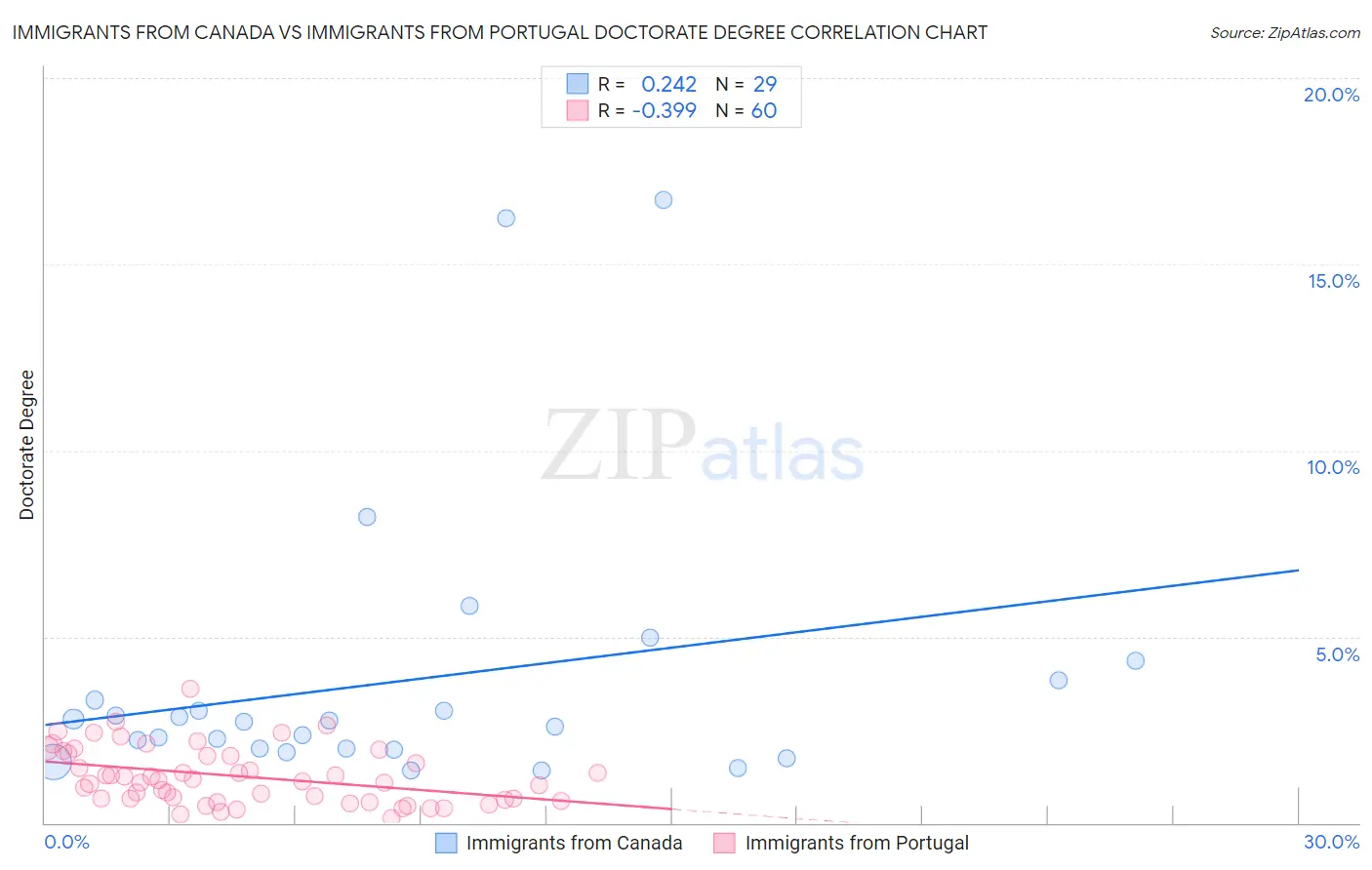 Immigrants from Canada vs Immigrants from Portugal Doctorate Degree
