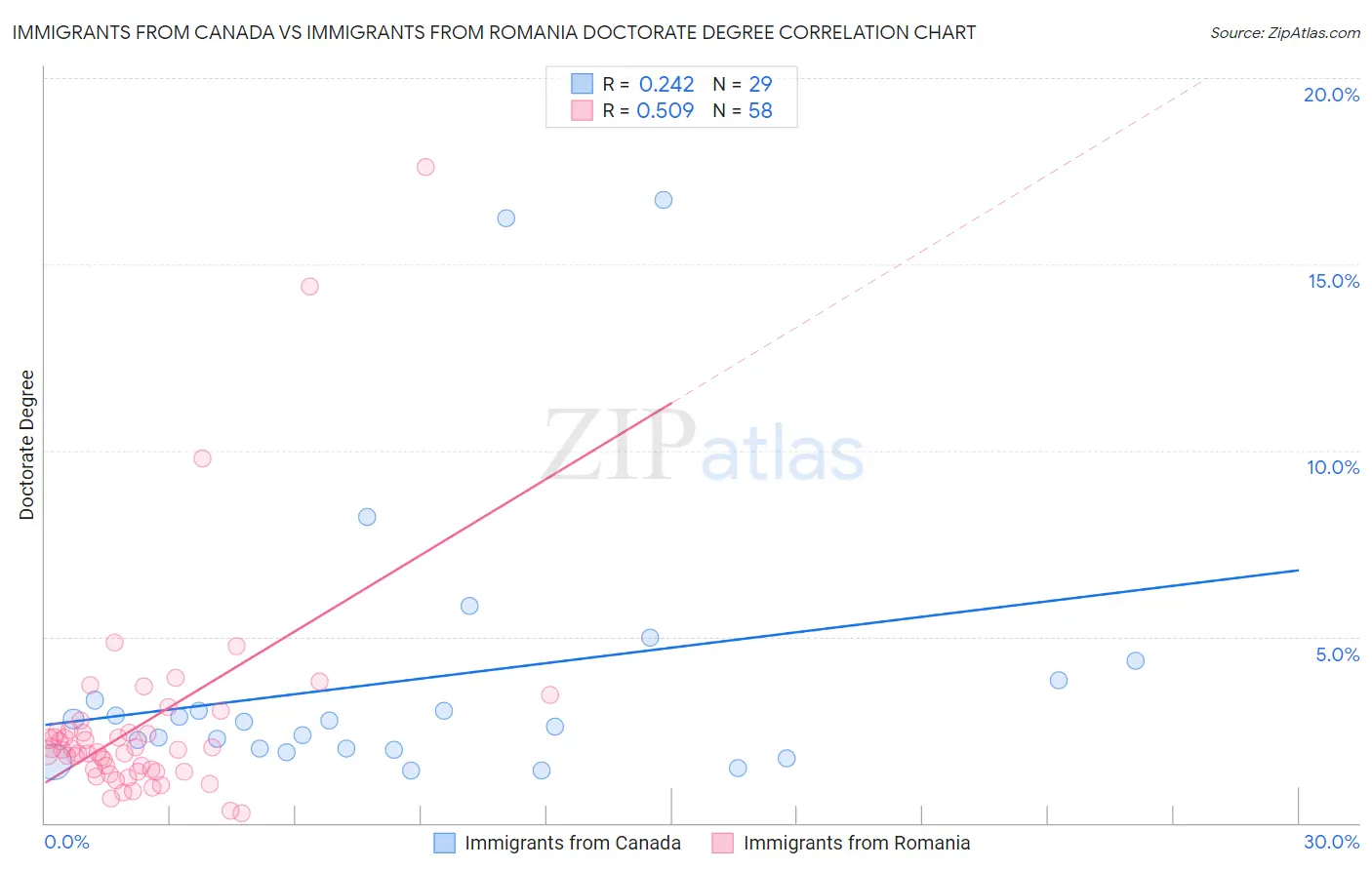 Immigrants from Canada vs Immigrants from Romania Doctorate Degree