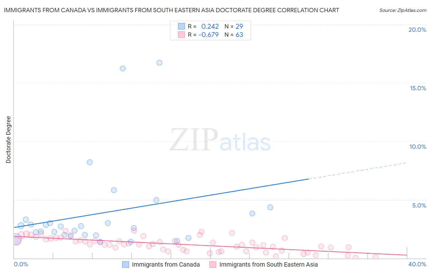 Immigrants from Canada vs Immigrants from South Eastern Asia Doctorate Degree