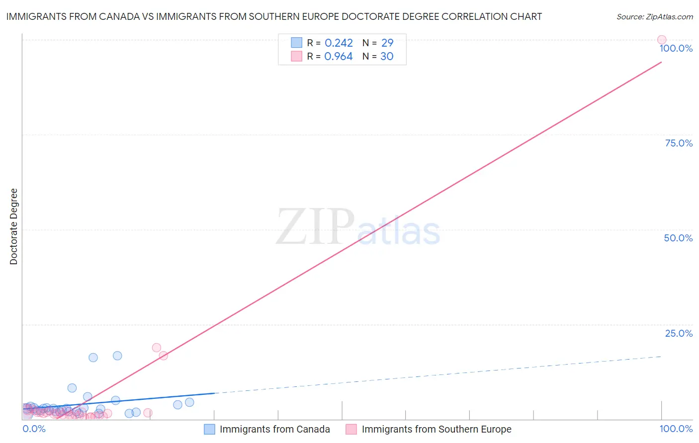 Immigrants from Canada vs Immigrants from Southern Europe Doctorate Degree