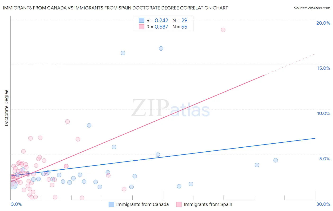 Immigrants from Canada vs Immigrants from Spain Doctorate Degree