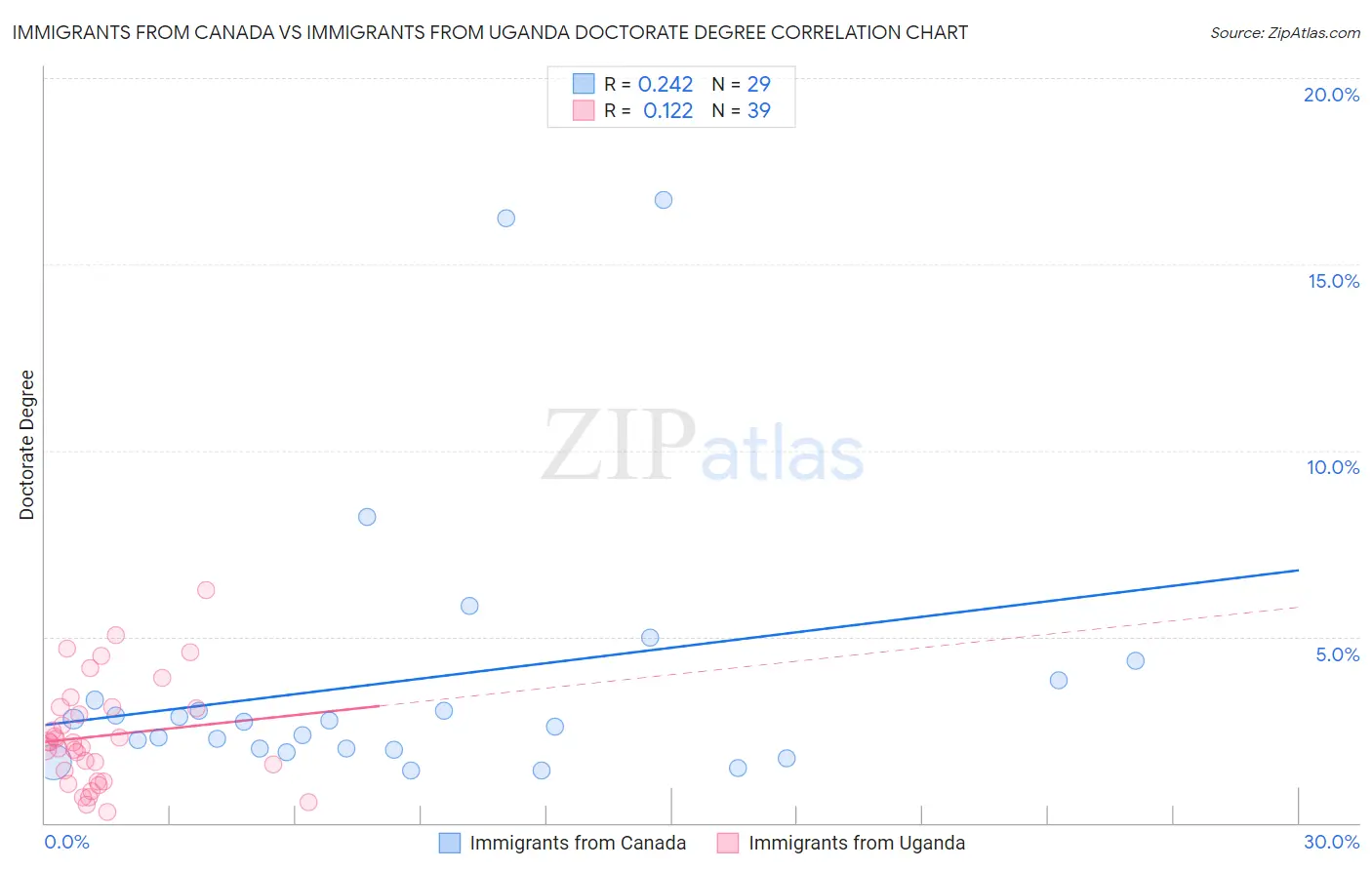 Immigrants from Canada vs Immigrants from Uganda Doctorate Degree