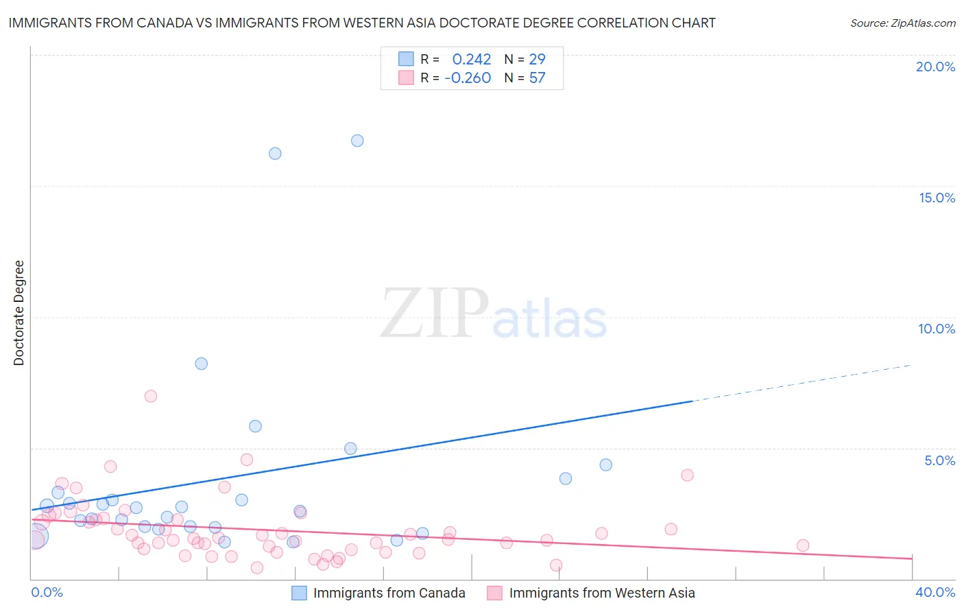 Immigrants from Canada vs Immigrants from Western Asia Doctorate Degree