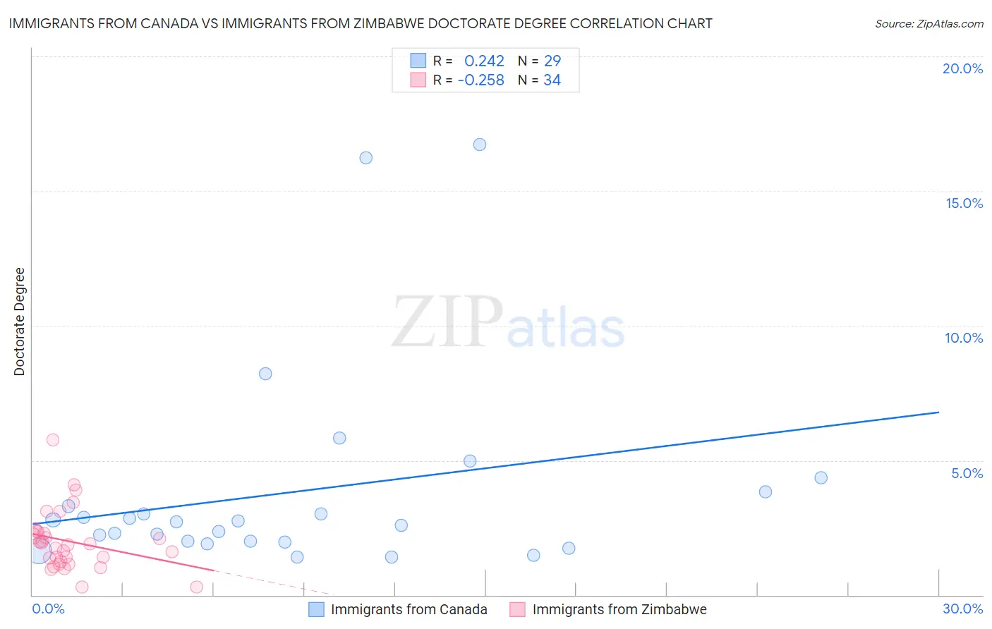 Immigrants from Canada vs Immigrants from Zimbabwe Doctorate Degree