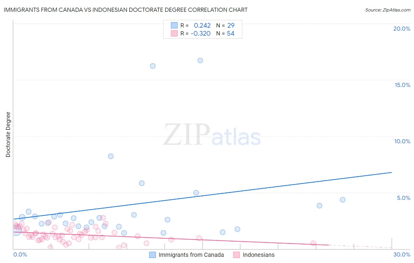 Immigrants from Canada vs Indonesian Doctorate Degree