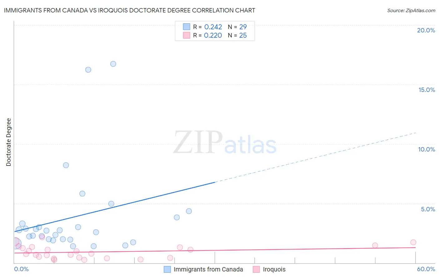 Immigrants from Canada vs Iroquois Doctorate Degree