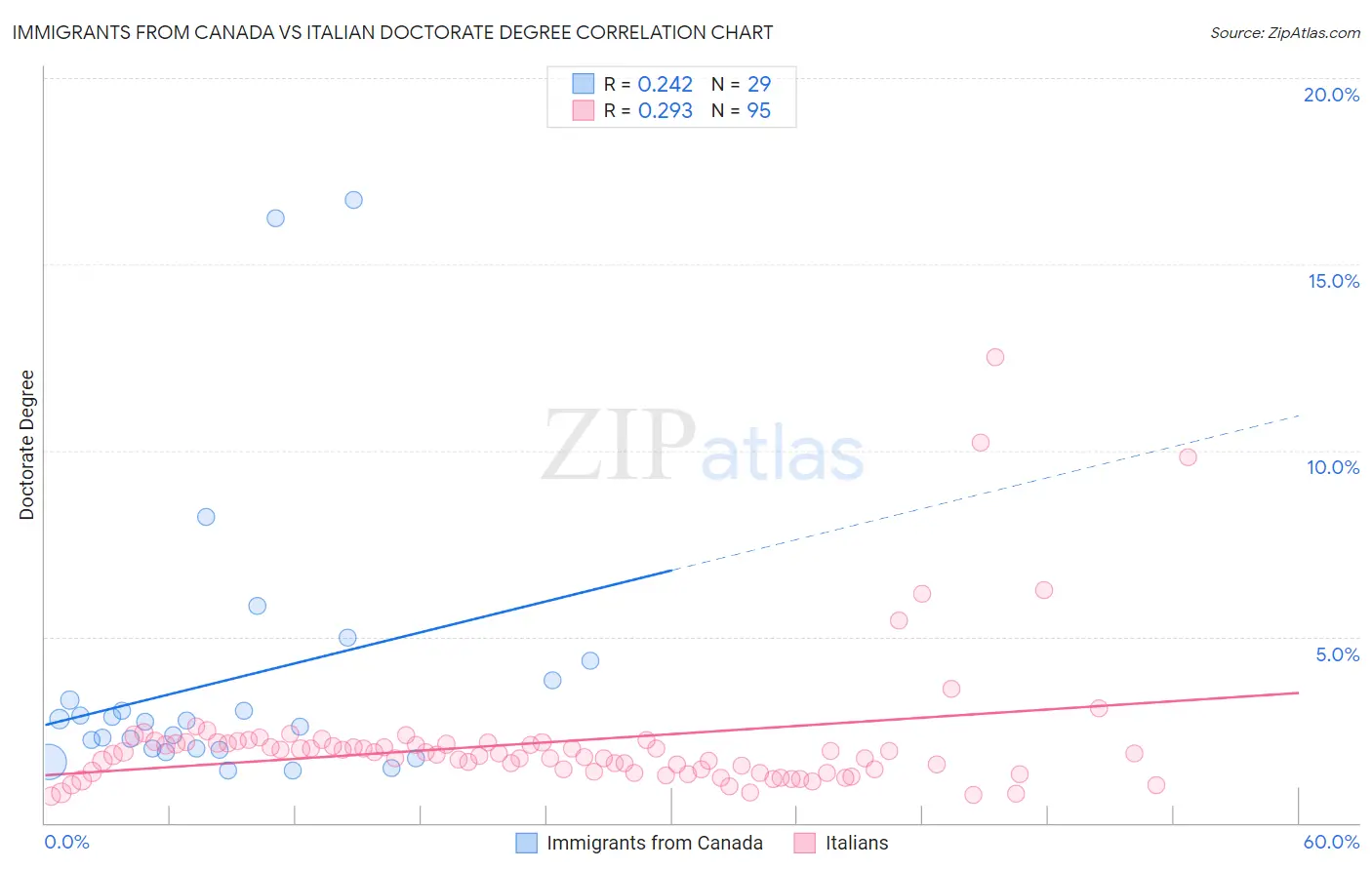Immigrants from Canada vs Italian Doctorate Degree