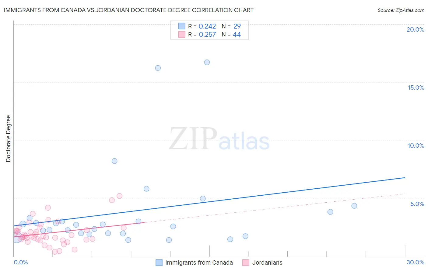 Immigrants from Canada vs Jordanian Doctorate Degree