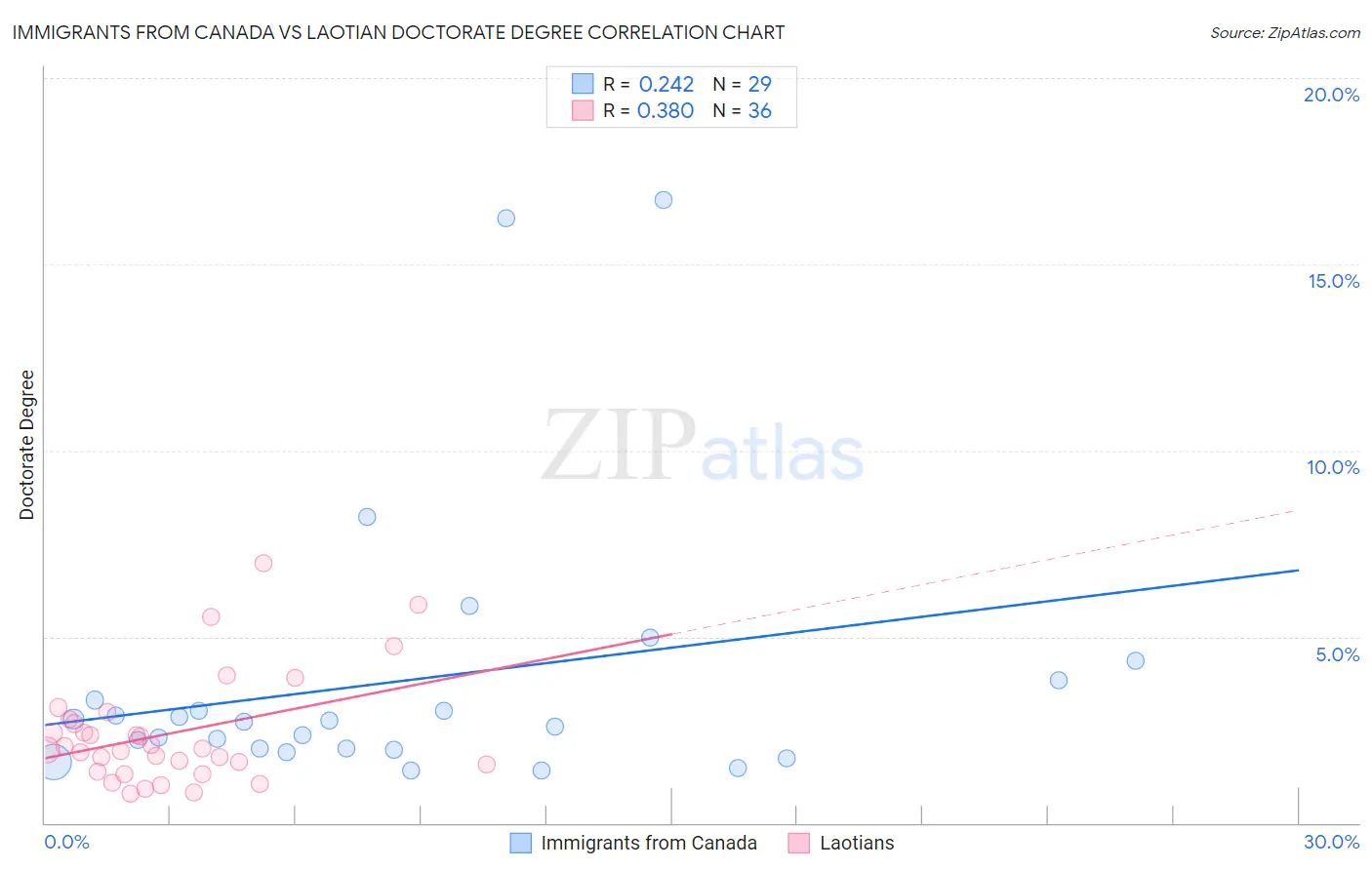 Immigrants from Canada vs Laotian Doctorate Degree