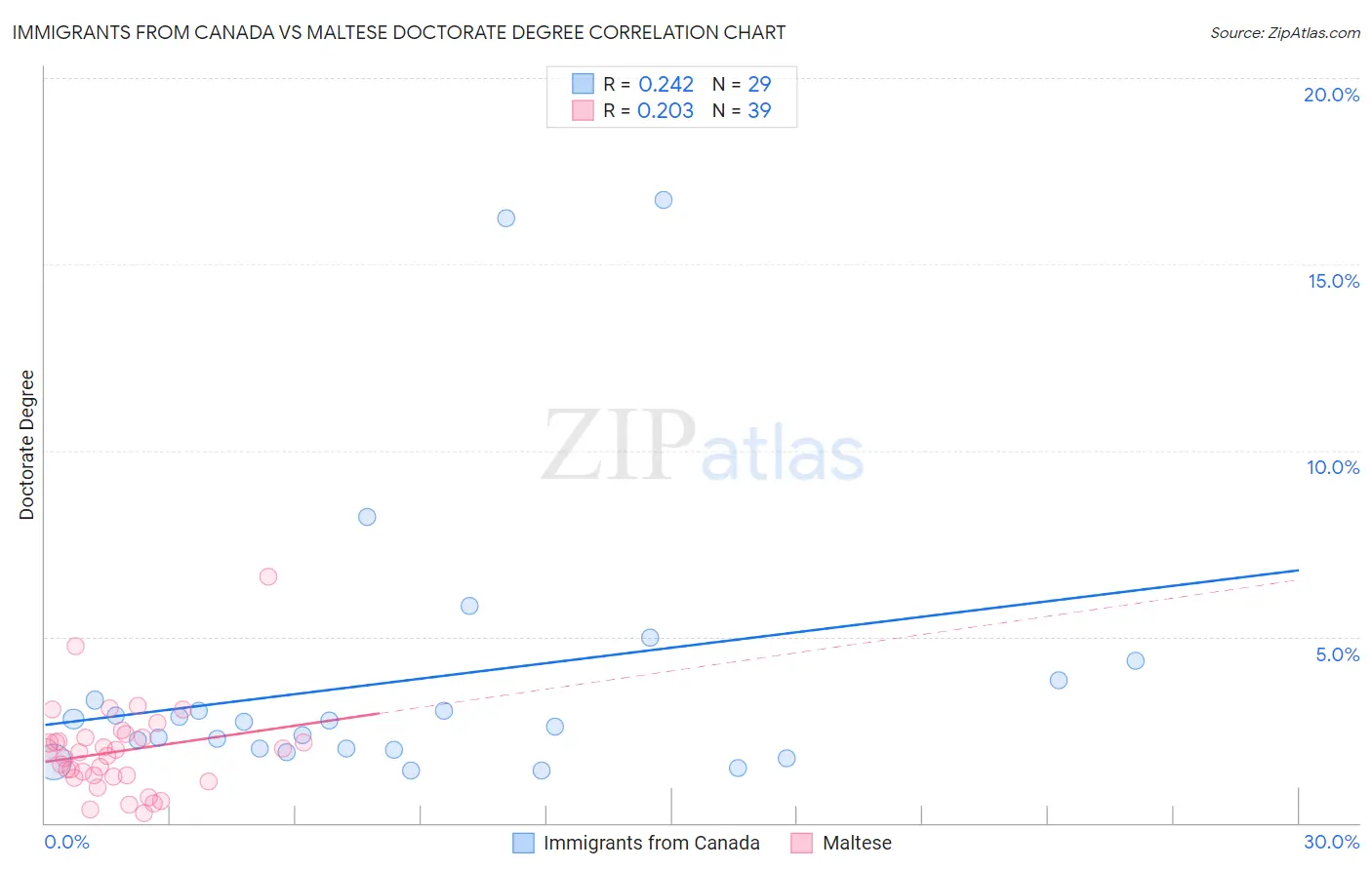 Immigrants from Canada vs Maltese Doctorate Degree