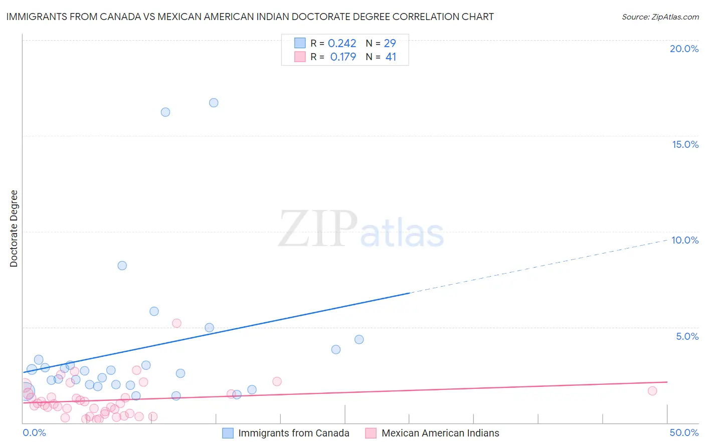Immigrants from Canada vs Mexican American Indian Doctorate Degree