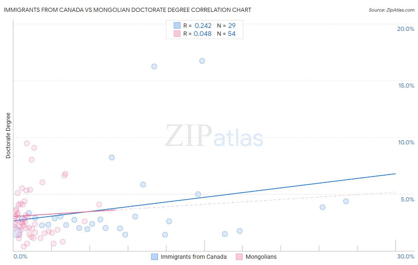 Immigrants from Canada vs Mongolian Doctorate Degree