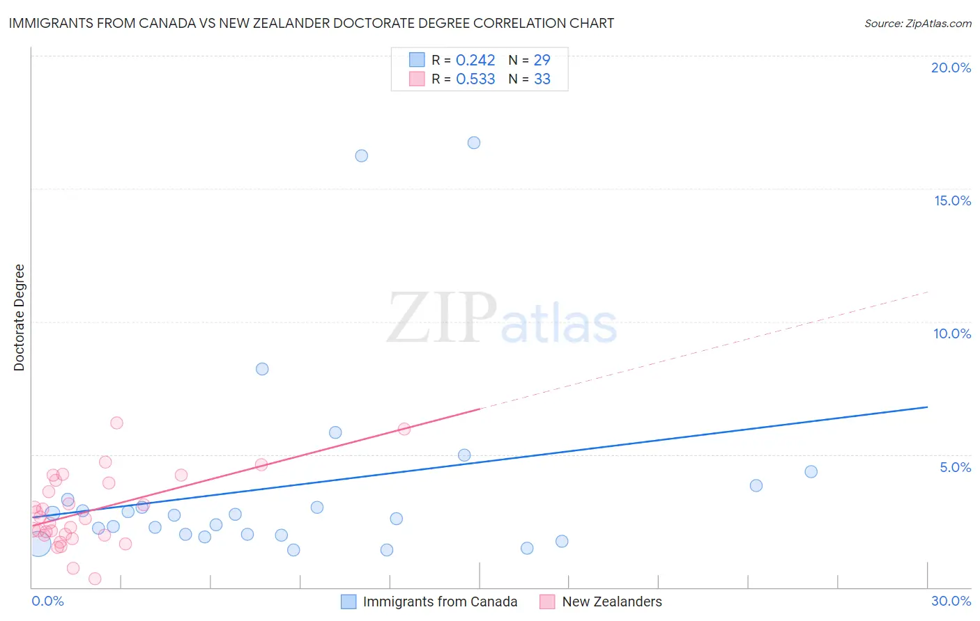 Immigrants from Canada vs New Zealander Doctorate Degree