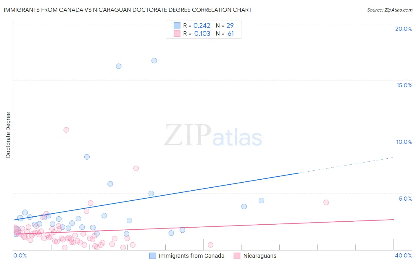 Immigrants from Canada vs Nicaraguan Doctorate Degree