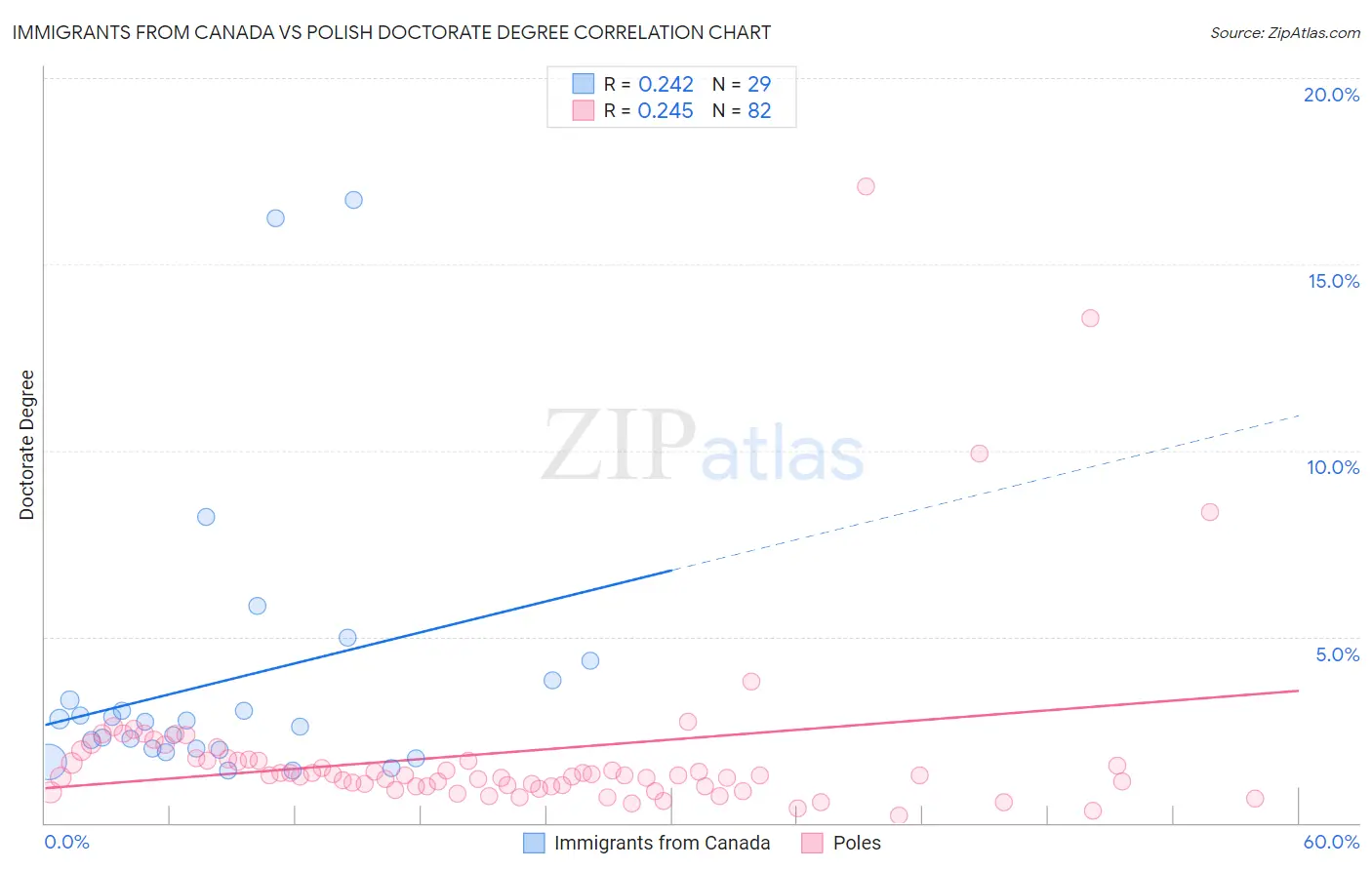 Immigrants from Canada vs Polish Doctorate Degree