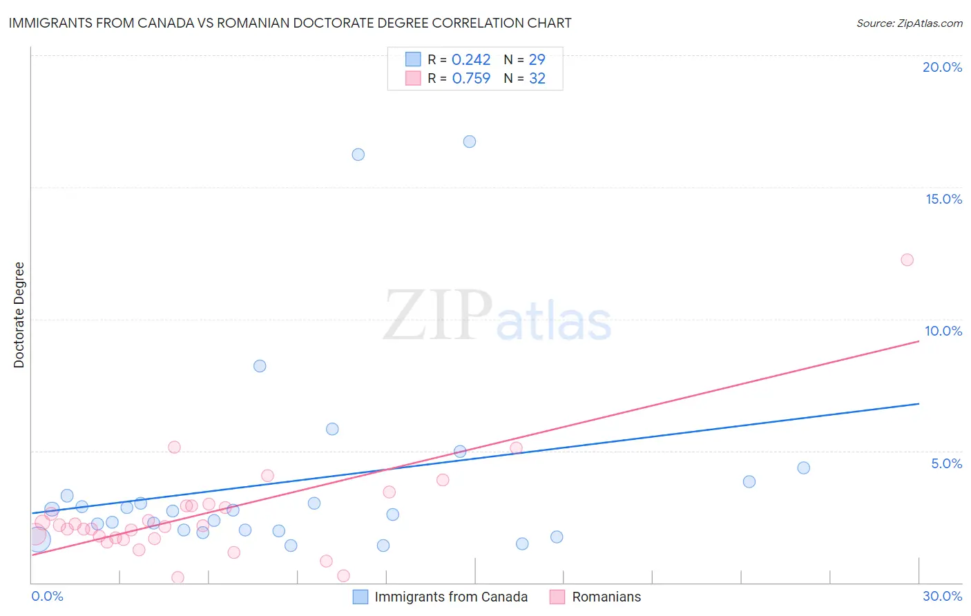 Immigrants from Canada vs Romanian Doctorate Degree