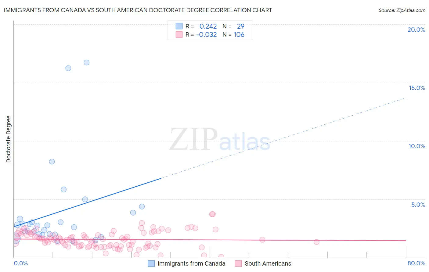 Immigrants from Canada vs South American Doctorate Degree