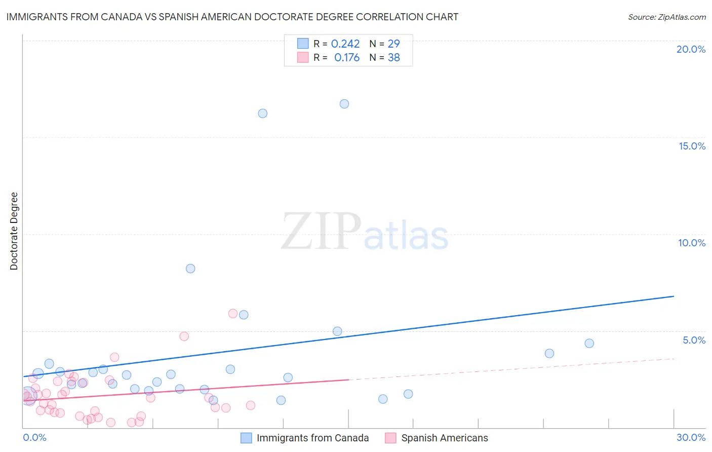 Immigrants from Canada vs Spanish American Doctorate Degree