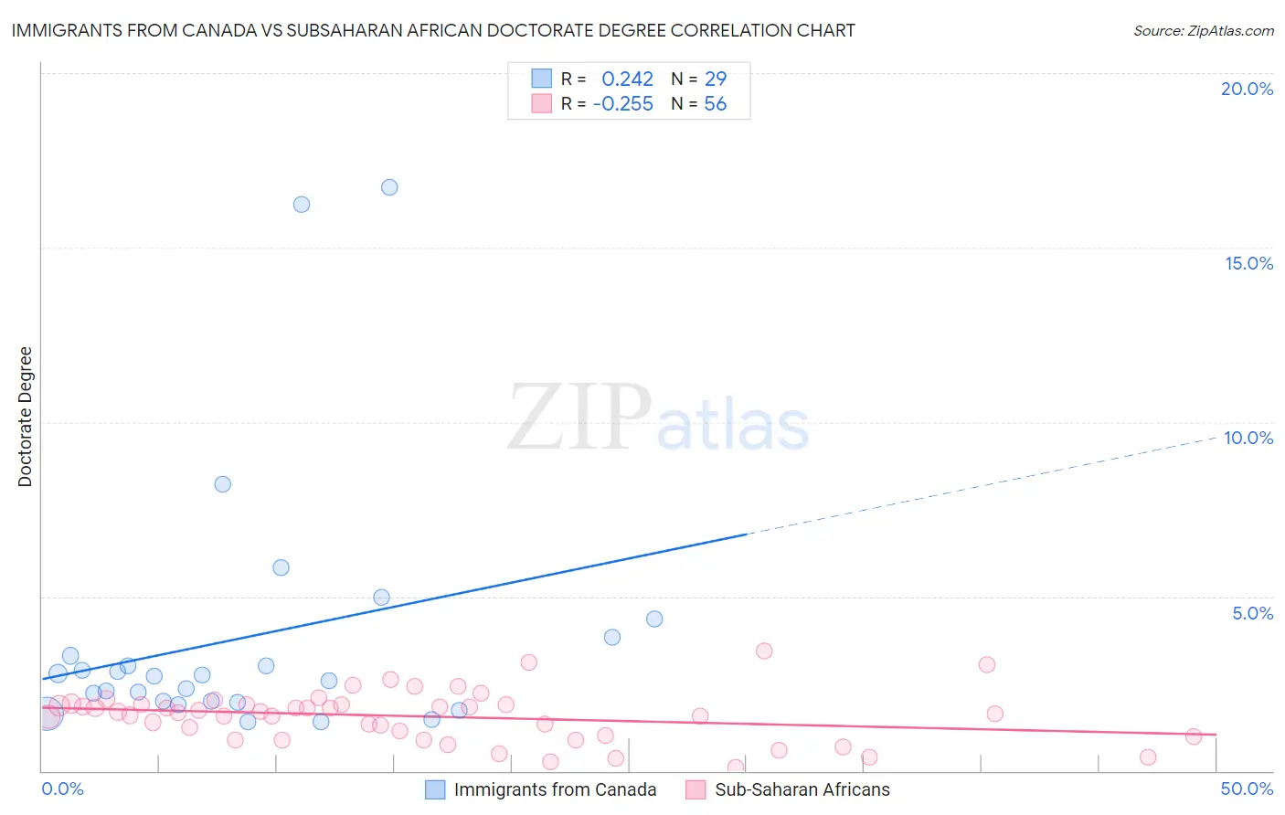 Immigrants from Canada vs Subsaharan African Doctorate Degree