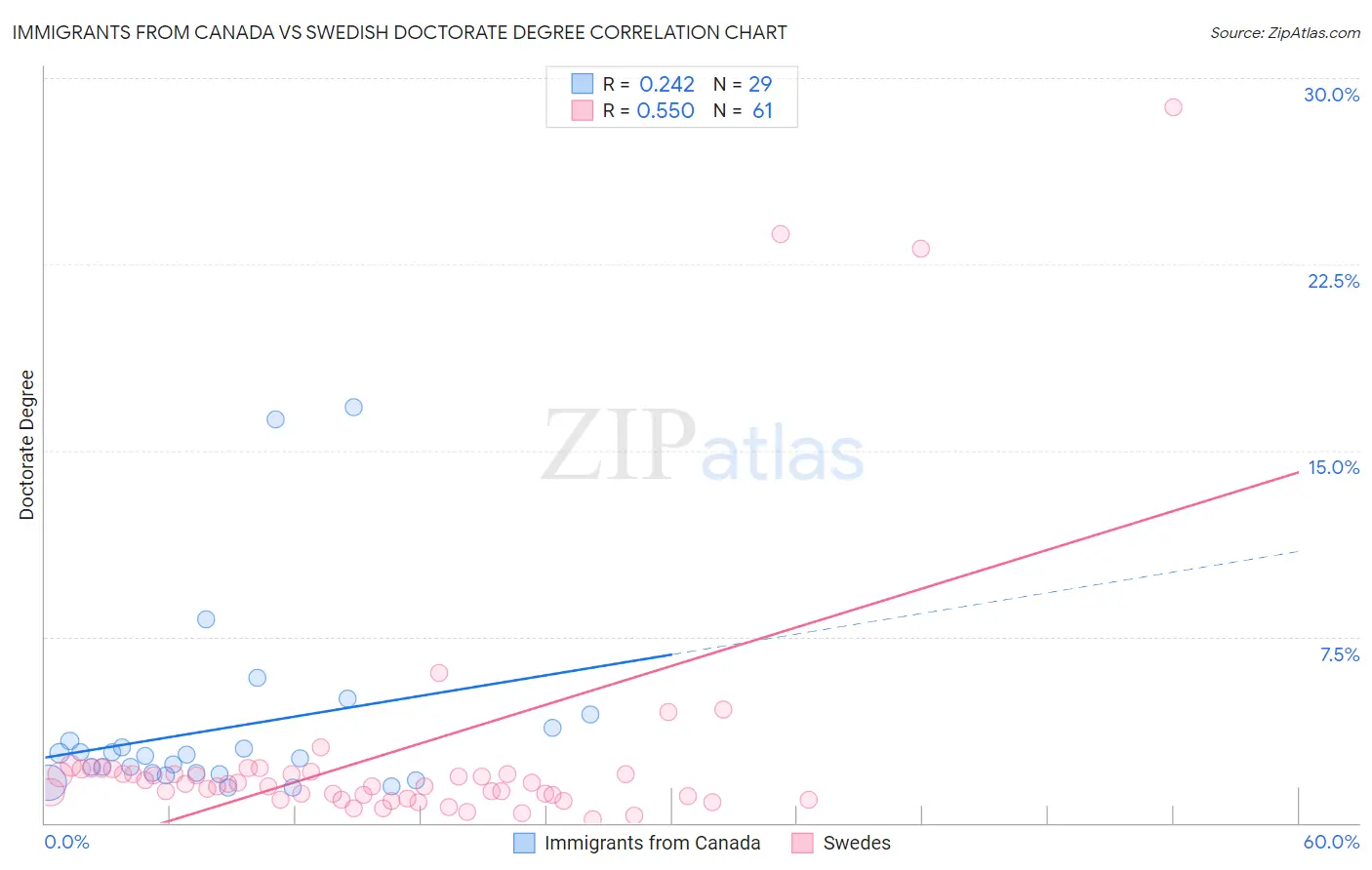 Immigrants from Canada vs Swedish Doctorate Degree