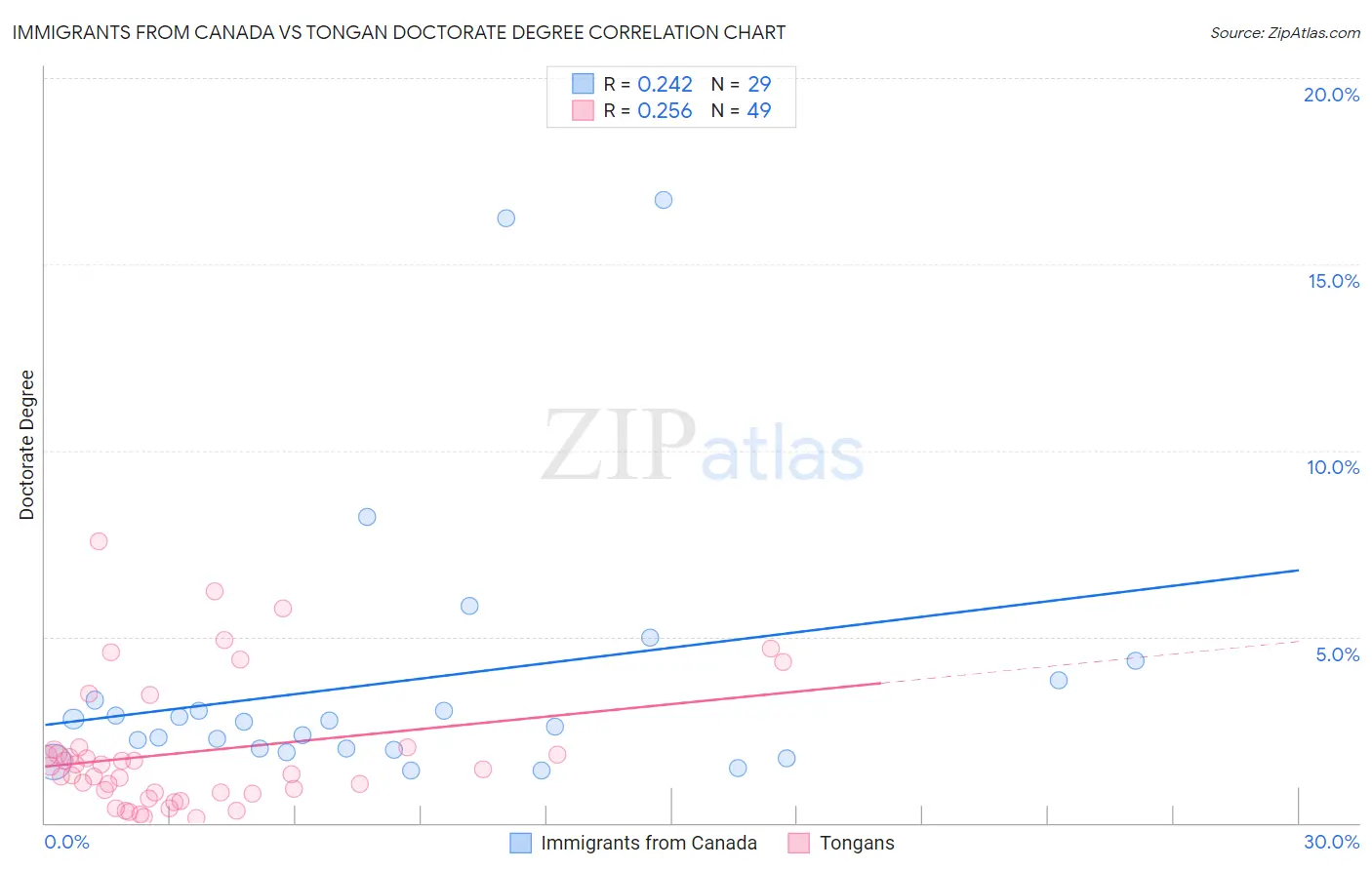 Immigrants from Canada vs Tongan Doctorate Degree