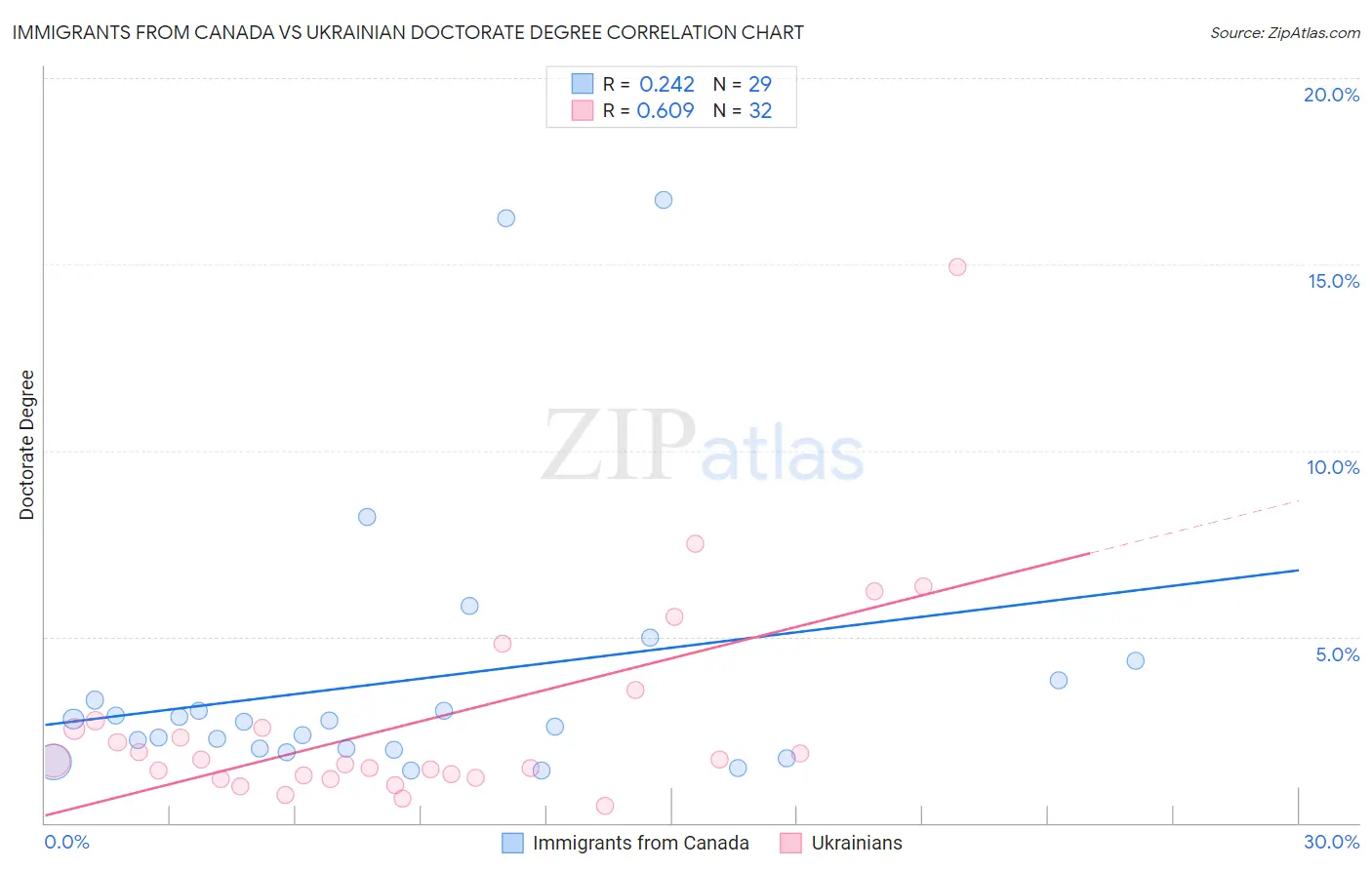 Immigrants from Canada vs Ukrainian Doctorate Degree