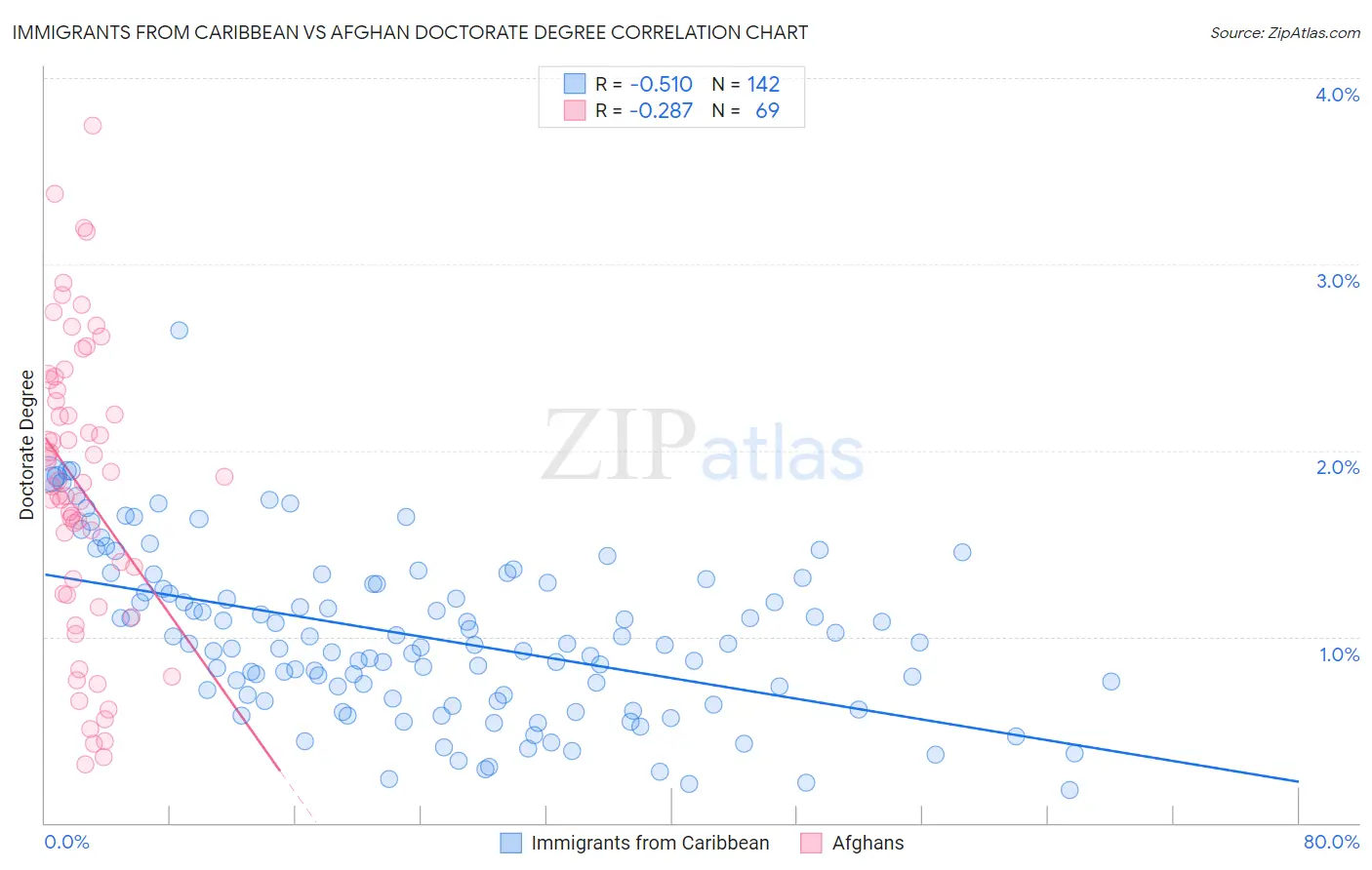 Immigrants from Caribbean vs Afghan Doctorate Degree