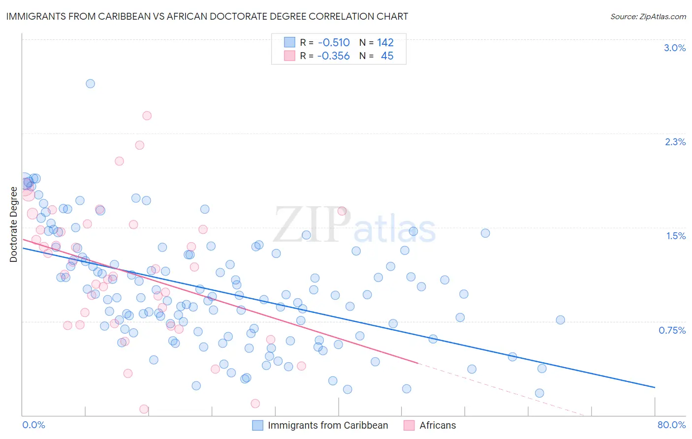 Immigrants from Caribbean vs African Doctorate Degree