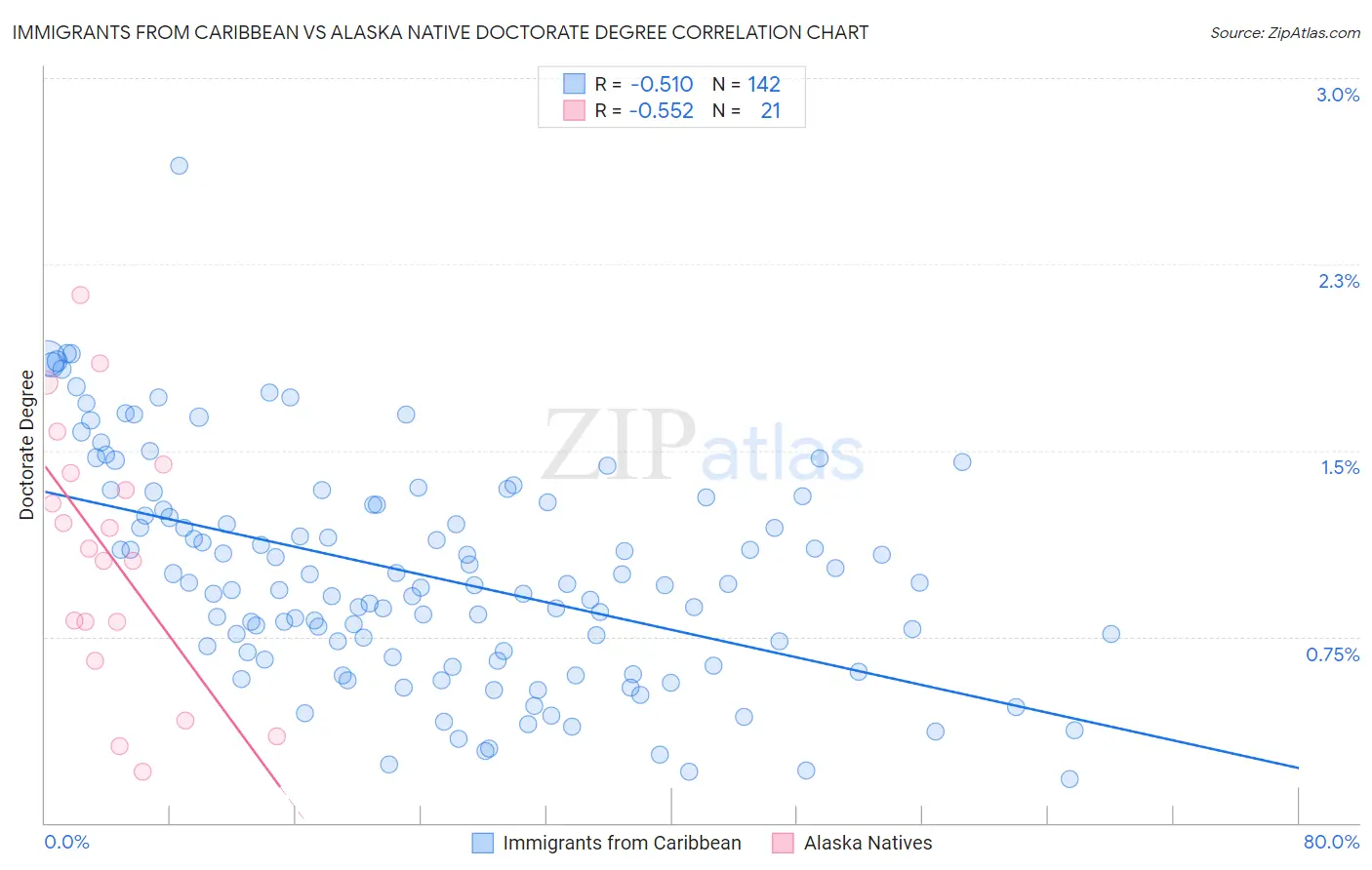 Immigrants from Caribbean vs Alaska Native Doctorate Degree