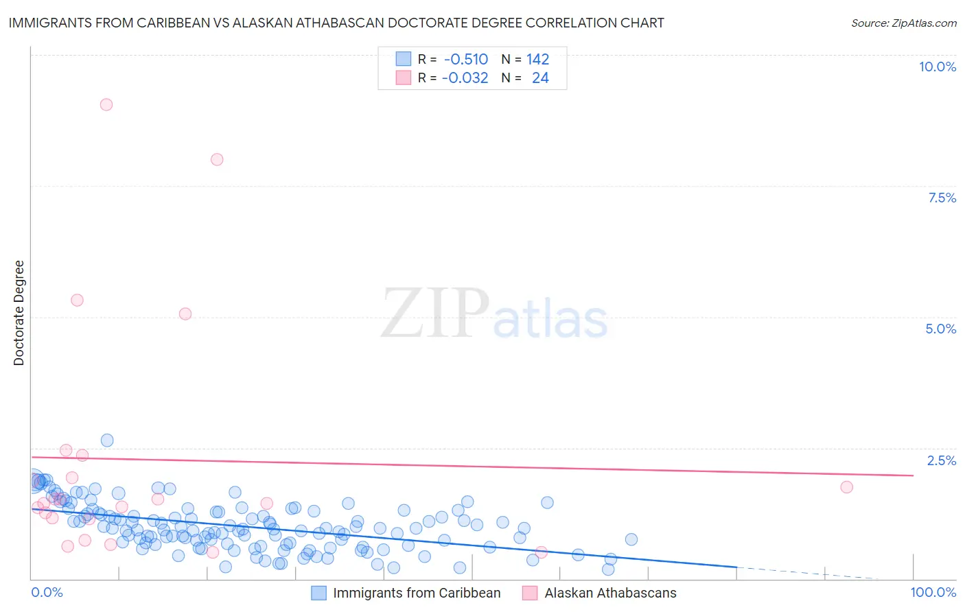 Immigrants from Caribbean vs Alaskan Athabascan Doctorate Degree