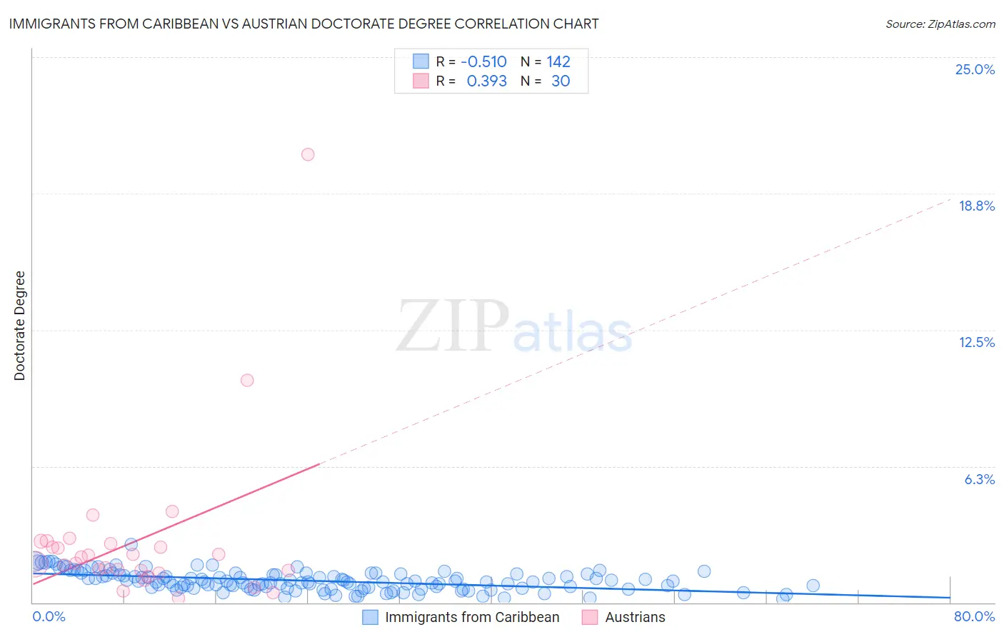 Immigrants from Caribbean vs Austrian Doctorate Degree