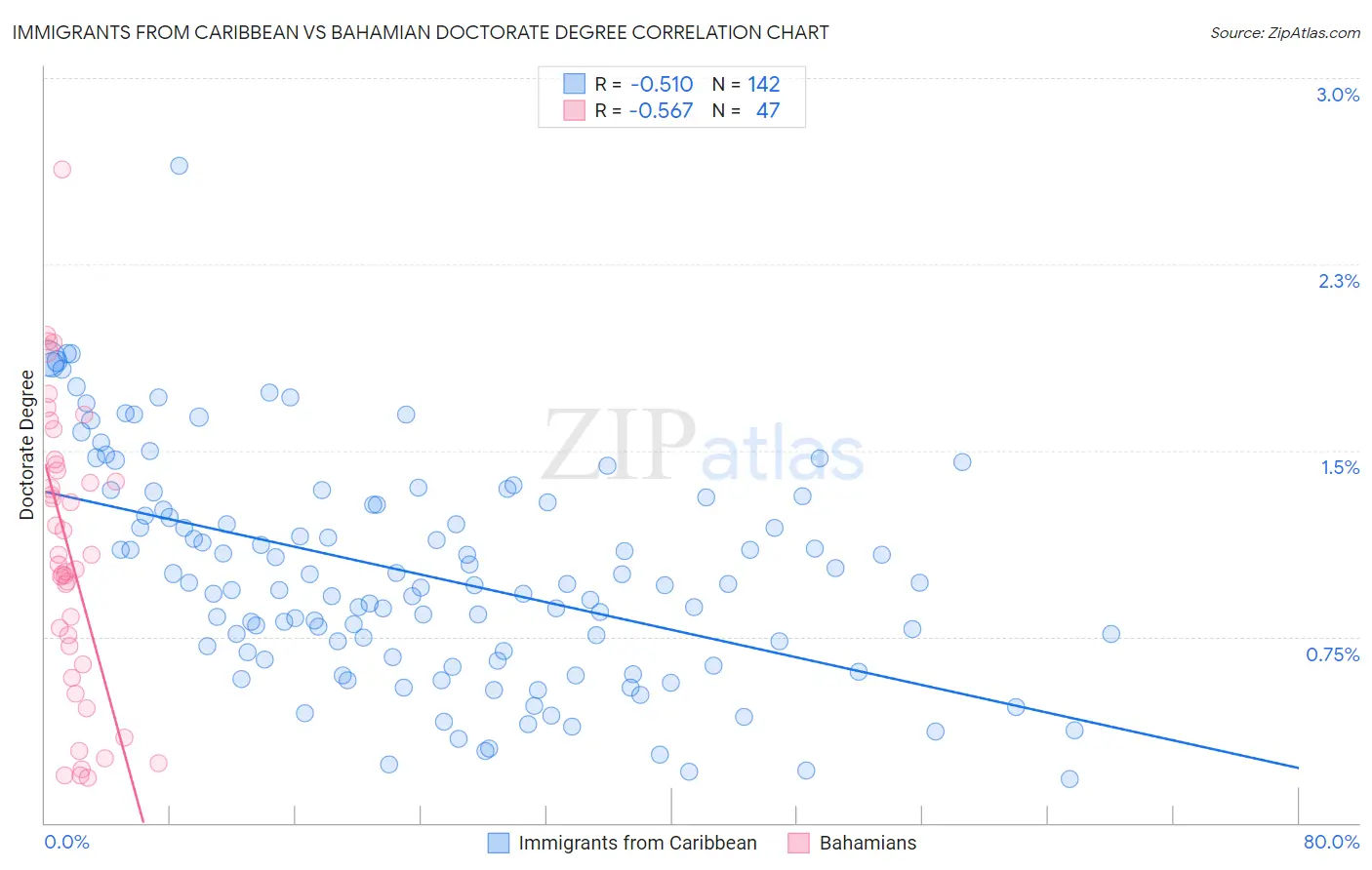 Immigrants from Caribbean vs Bahamian Doctorate Degree