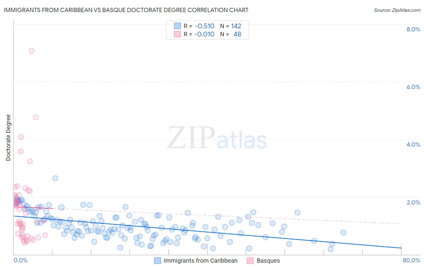 Immigrants from Caribbean vs Basque Doctorate Degree